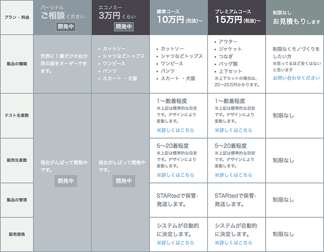 プランや料金、製品の種類